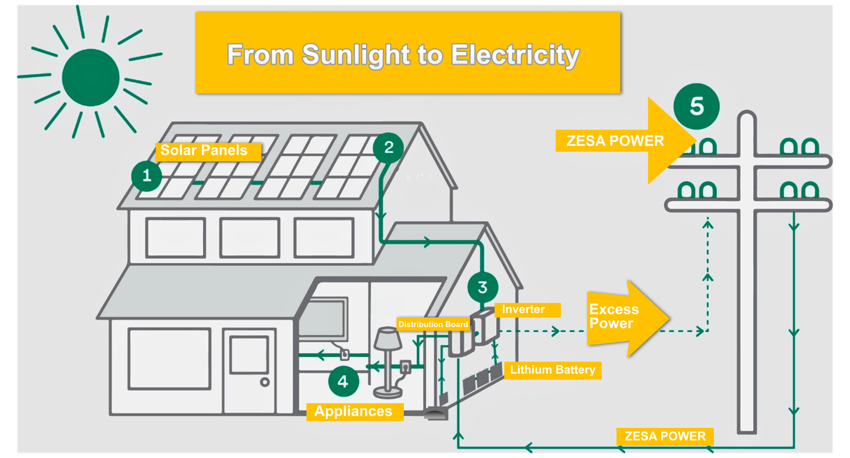 How Solar Works